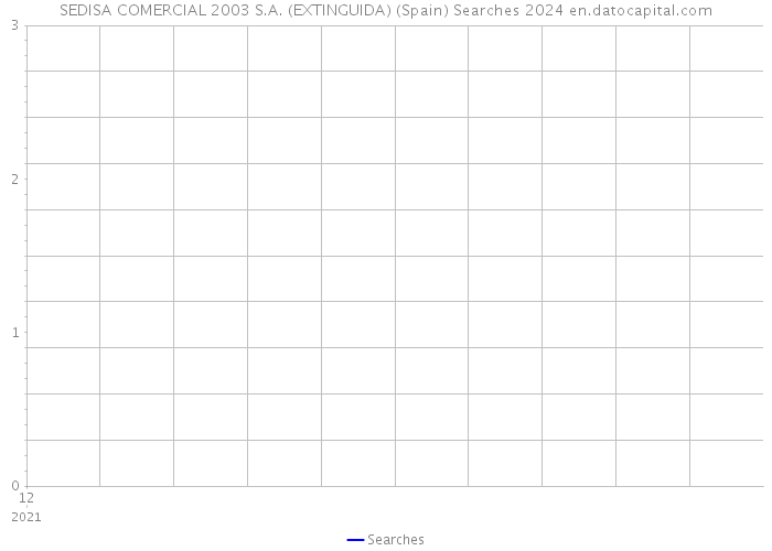 SEDISA COMERCIAL 2003 S.A. (EXTINGUIDA) (Spain) Searches 2024 