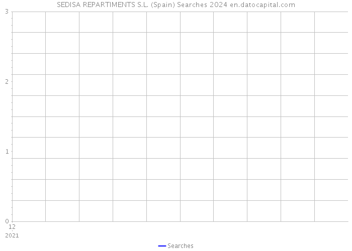 SEDISA REPARTIMENTS S.L. (Spain) Searches 2024 