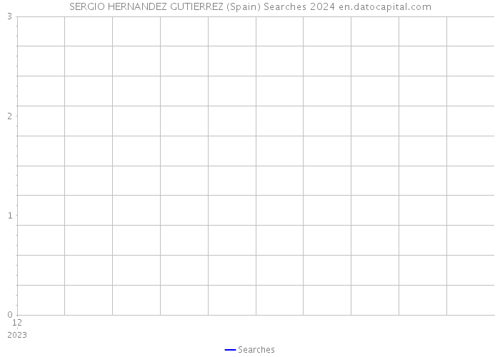 SERGIO HERNANDEZ GUTIERREZ (Spain) Searches 2024 