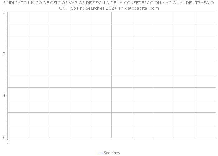 SINDICATO UNICO DE OFICIOS VARIOS DE SEVILLA DE LA CONFEDERACION NACIONAL DEL TRABAJO CNT (Spain) Searches 2024 