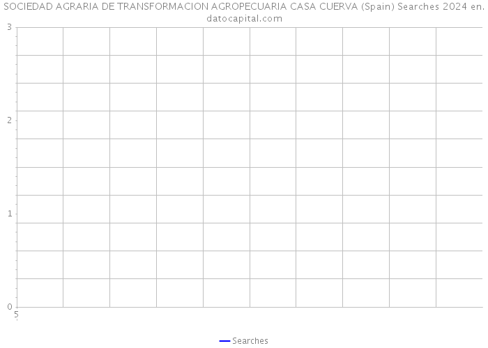 SOCIEDAD AGRARIA DE TRANSFORMACION AGROPECUARIA CASA CUERVA (Spain) Searches 2024 