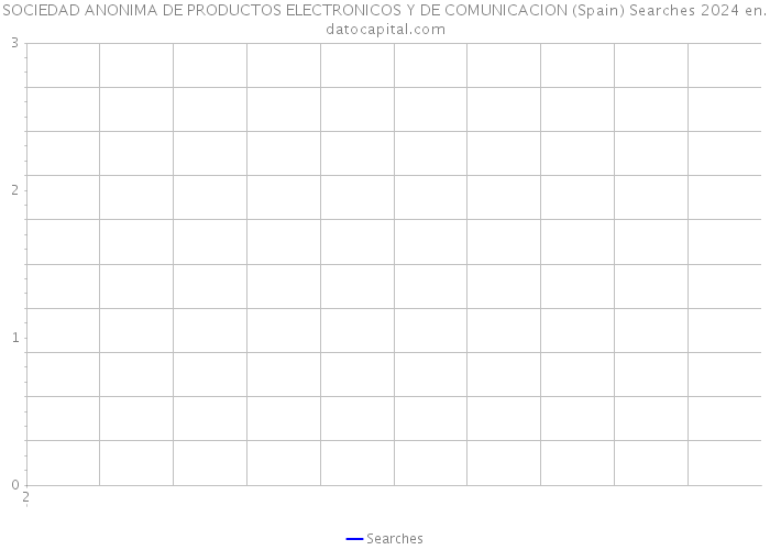 SOCIEDAD ANONIMA DE PRODUCTOS ELECTRONICOS Y DE COMUNICACION (Spain) Searches 2024 
