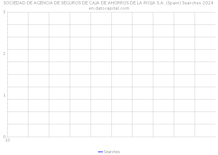 SOCIEDAD DE AGENCIA DE SEGUROS DE CAJA DE AHORROS DE LA RIOJA S.A. (Spain) Searches 2024 
