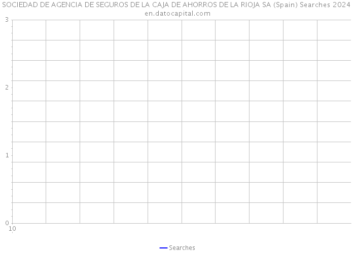 SOCIEDAD DE AGENCIA DE SEGUROS DE LA CAJA DE AHORROS DE LA RIOJA SA (Spain) Searches 2024 