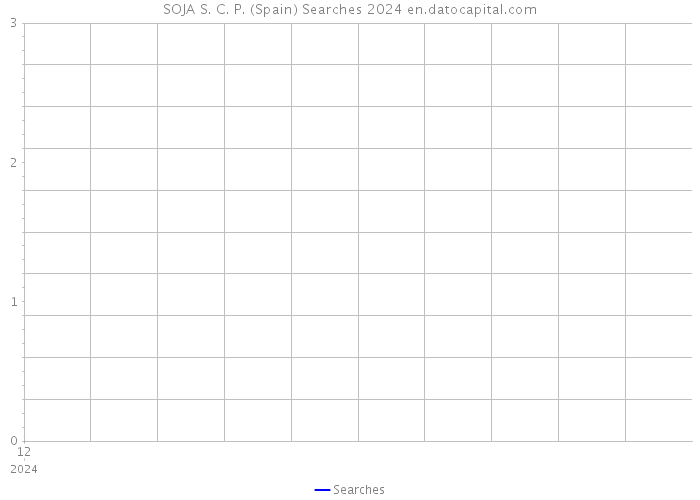 SOJA S. C. P. (Spain) Searches 2024 