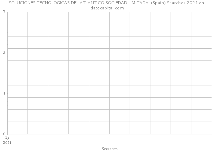 SOLUCIONES TECNOLOGICAS DEL ATLANTICO SOCIEDAD LIMITADA. (Spain) Searches 2024 