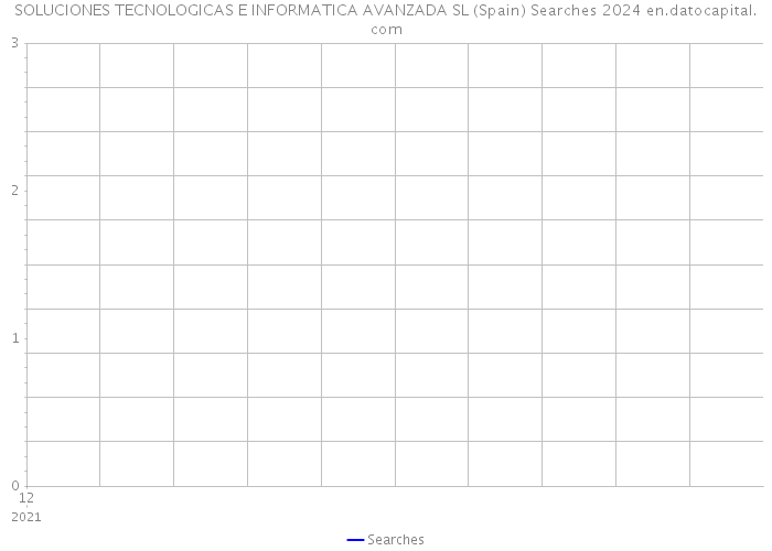 SOLUCIONES TECNOLOGICAS E INFORMATICA AVANZADA SL (Spain) Searches 2024 