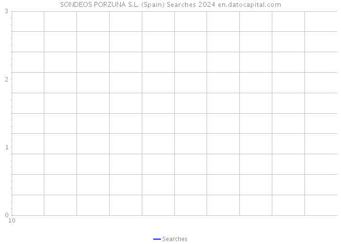 SONDEOS PORZUNA S.L. (Spain) Searches 2024 