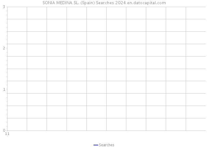 SONIA MEDINA SL. (Spain) Searches 2024 