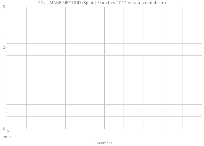 SOULIMANE MEZIOUD (Spain) Searches 2024 
