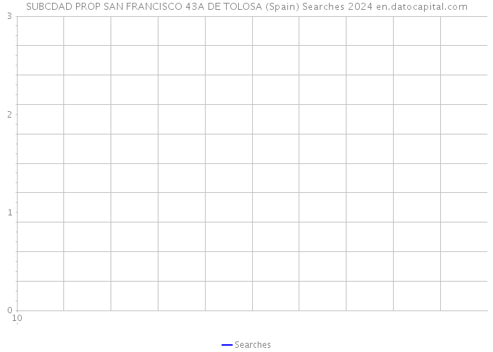 SUBCDAD PROP SAN FRANCISCO 43A DE TOLOSA (Spain) Searches 2024 
