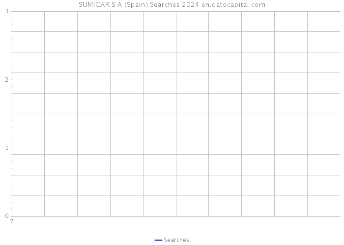 SUMICAR S A (Spain) Searches 2024 