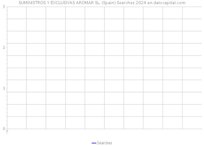 SUMINISTROS Y EXCLUSIVAS AROMAR SL. (Spain) Searches 2024 