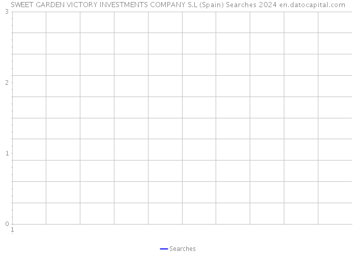 SWEET GARDEN VICTORY INVESTMENTS COMPANY S.L (Spain) Searches 2024 