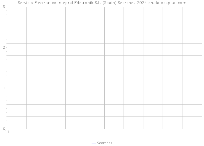 Servicio Electronico Integral Edetronik S.L. (Spain) Searches 2024 