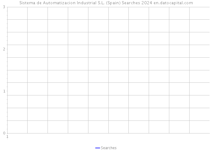 Sistema de Automatizacion Industrial S.L. (Spain) Searches 2024 