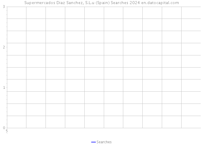 Supermercados Diaz Sanchez, S.L.u (Spain) Searches 2024 