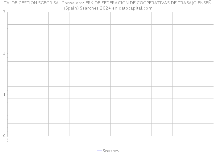 TALDE GESTION SGECR SA. Consejero: ERKIDE FEDERACION DE COOPERATIVAS DE TRABAJO ENSEÑ (Spain) Searches 2024 