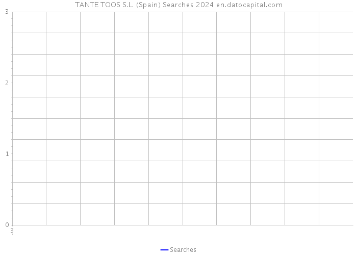 TANTE TOOS S.L. (Spain) Searches 2024 