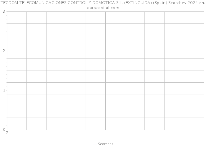 TECDOM TELECOMUNICACIONES CONTROL Y DOMOTICA S.L. (EXTINGUIDA) (Spain) Searches 2024 