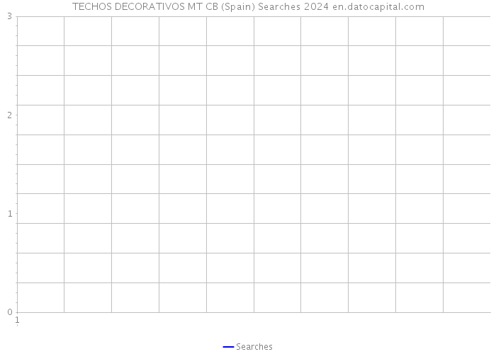 TECHOS DECORATIVOS MT CB (Spain) Searches 2024 