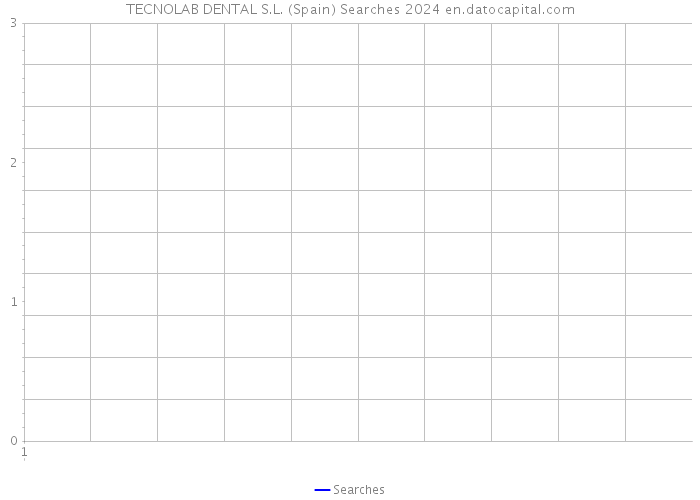 TECNOLAB DENTAL S.L. (Spain) Searches 2024 