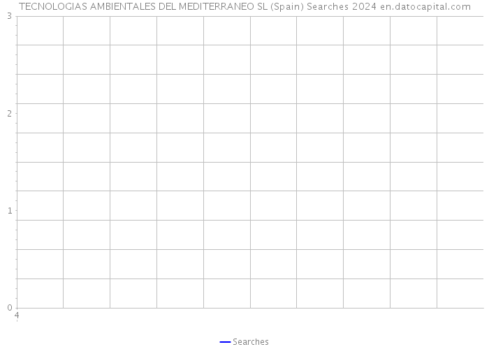 TECNOLOGIAS AMBIENTALES DEL MEDITERRANEO SL (Spain) Searches 2024 