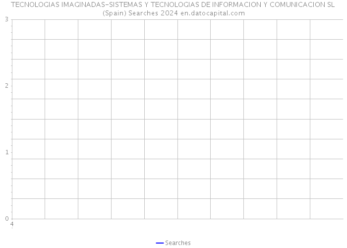 TECNOLOGIAS IMAGINADAS-SISTEMAS Y TECNOLOGIAS DE INFORMACION Y COMUNICACION SL (Spain) Searches 2024 