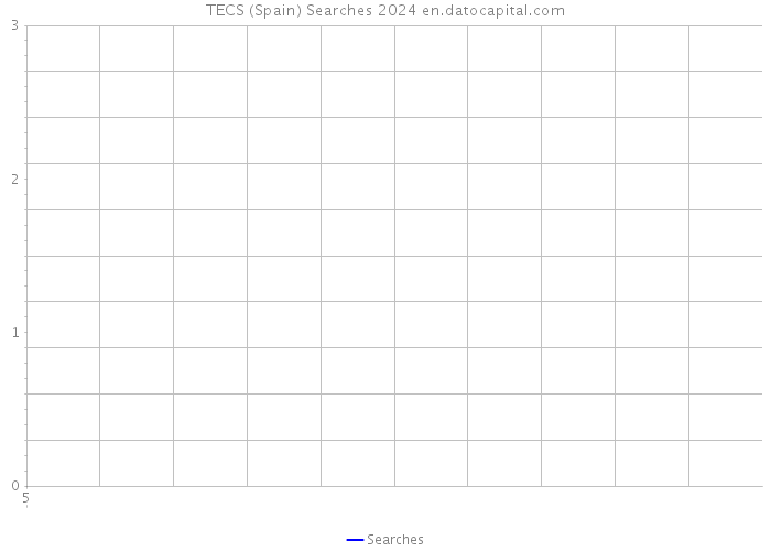 TECS (Spain) Searches 2024 