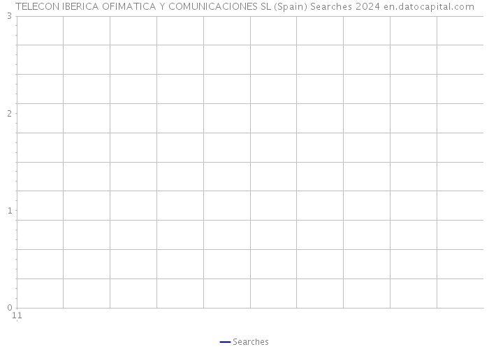 TELECON IBERICA OFIMATICA Y COMUNICACIONES SL (Spain) Searches 2024 