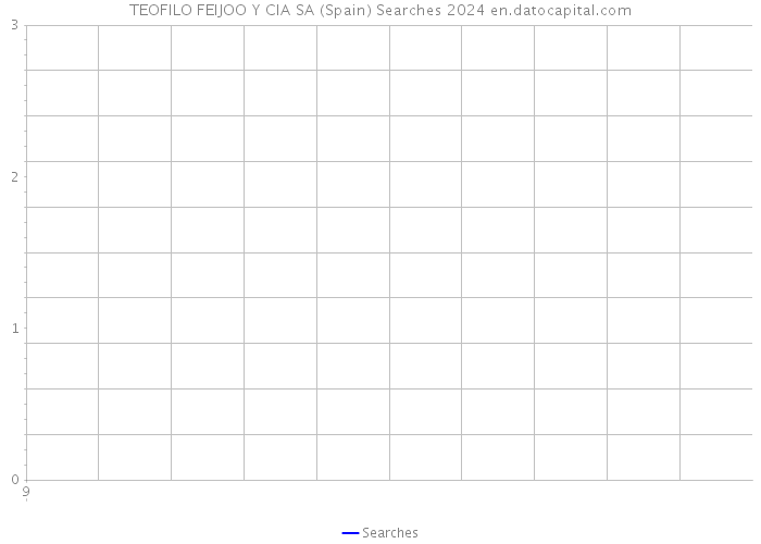 TEOFILO FEIJOO Y CIA SA (Spain) Searches 2024 
