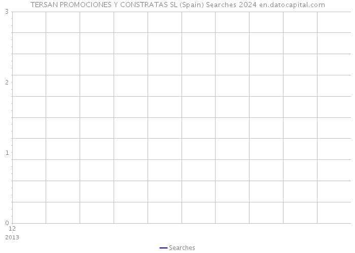 TERSAN PROMOCIONES Y CONSTRATAS SL (Spain) Searches 2024 