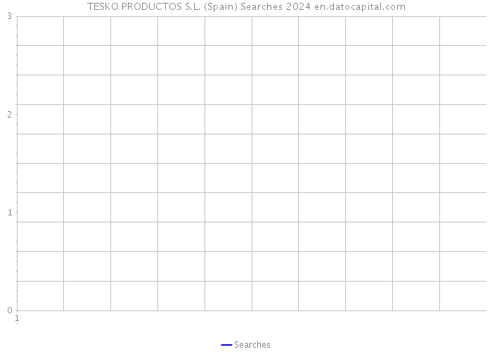 TESKO PRODUCTOS S.L. (Spain) Searches 2024 