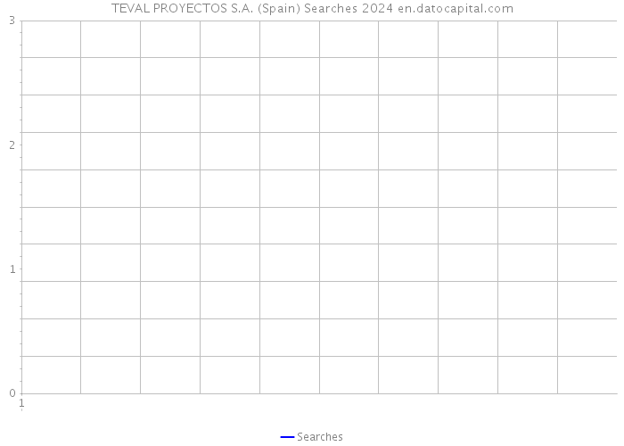 TEVAL PROYECTOS S.A. (Spain) Searches 2024 