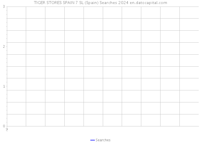 TIGER STORES SPAIN 7 SL (Spain) Searches 2024 
