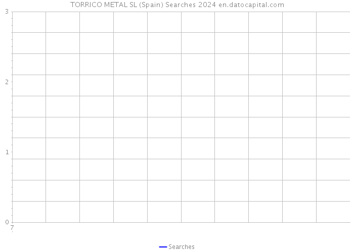 TORRICO METAL SL (Spain) Searches 2024 