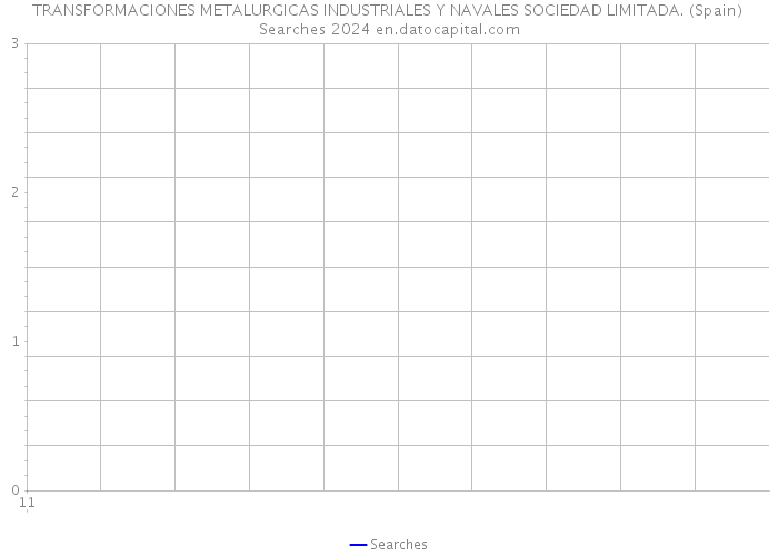 TRANSFORMACIONES METALURGICAS INDUSTRIALES Y NAVALES SOCIEDAD LIMITADA. (Spain) Searches 2024 