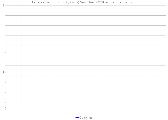 Talleres Del Potro C.B (Spain) Searches 2024 