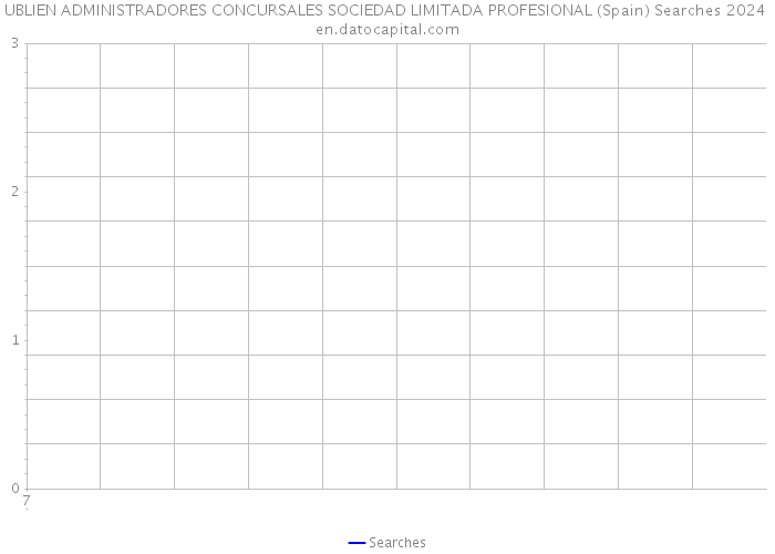 UBLIEN ADMINISTRADORES CONCURSALES SOCIEDAD LIMITADA PROFESIONAL (Spain) Searches 2024 