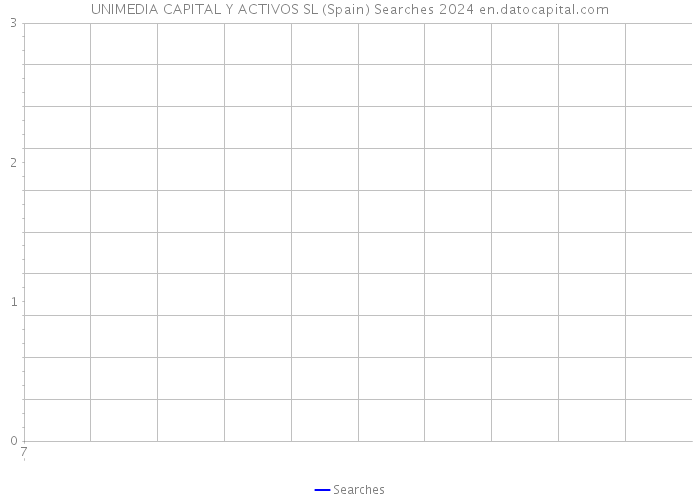 UNIMEDIA CAPITAL Y ACTIVOS SL (Spain) Searches 2024 