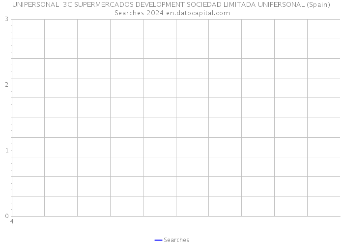 UNIPERSONAL 3C SUPERMERCADOS DEVELOPMENT SOCIEDAD LIMITADA UNIPERSONAL (Spain) Searches 2024 