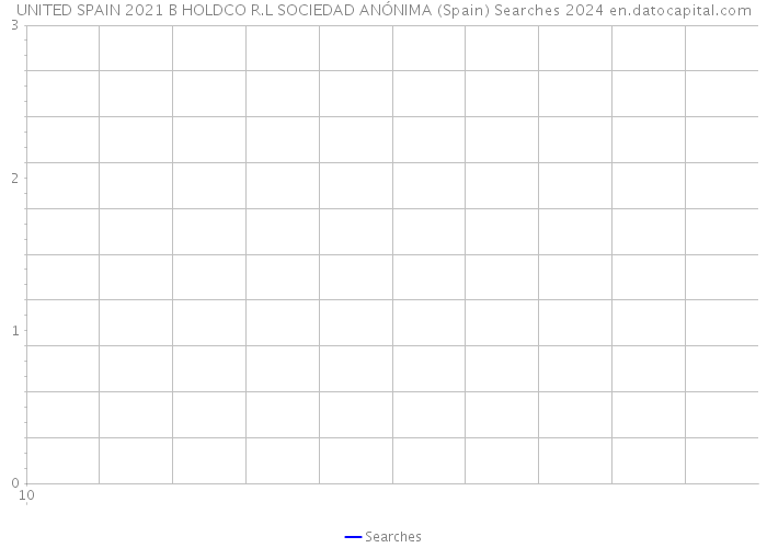 UNITED SPAIN 2021 B HOLDCO R.L SOCIEDAD ANÓNIMA (Spain) Searches 2024 