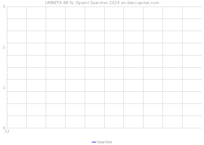 URBIETA 88 SL (Spain) Searches 2024 