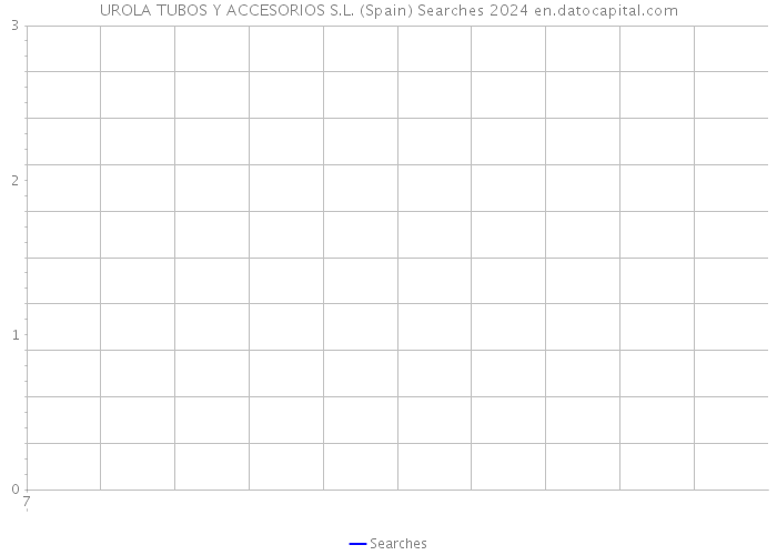 UROLA TUBOS Y ACCESORIOS S.L. (Spain) Searches 2024 