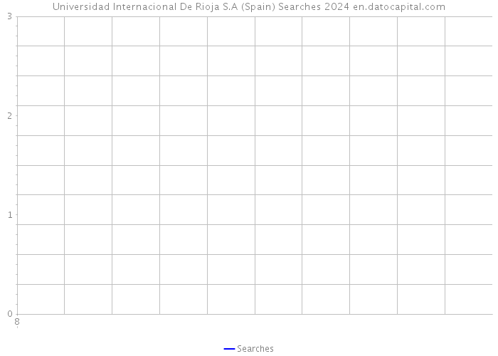 Universidad Internacional De Rioja S.A (Spain) Searches 2024 