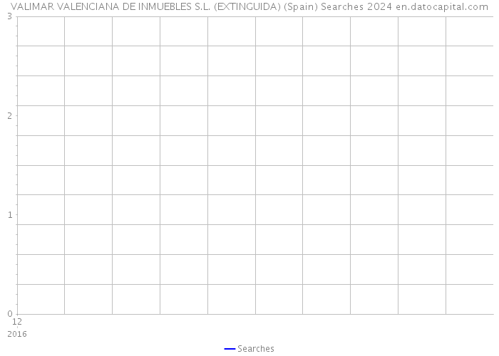 VALIMAR VALENCIANA DE INMUEBLES S.L. (EXTINGUIDA) (Spain) Searches 2024 