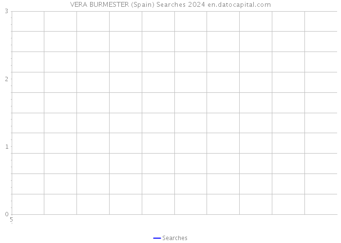 VERA BURMESTER (Spain) Searches 2024 