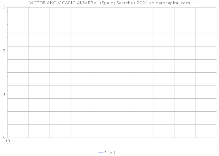 VICTORIANO VICARIO ALBARRAL (Spain) Searches 2024 
