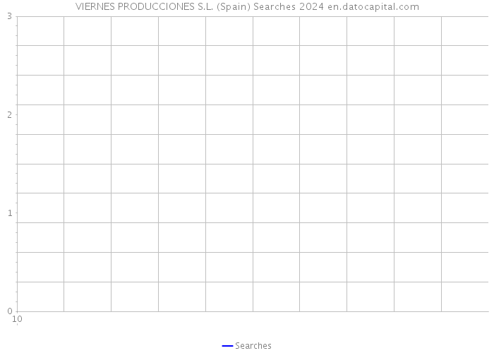 VIERNES PRODUCCIONES S.L. (Spain) Searches 2024 