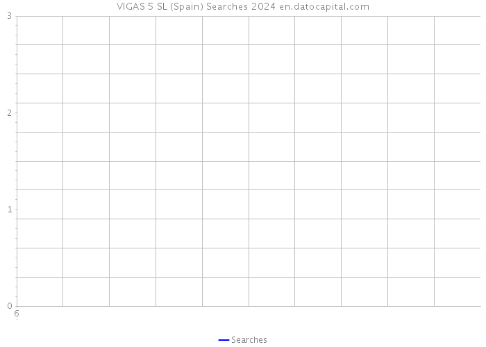 VIGAS 5 SL (Spain) Searches 2024 